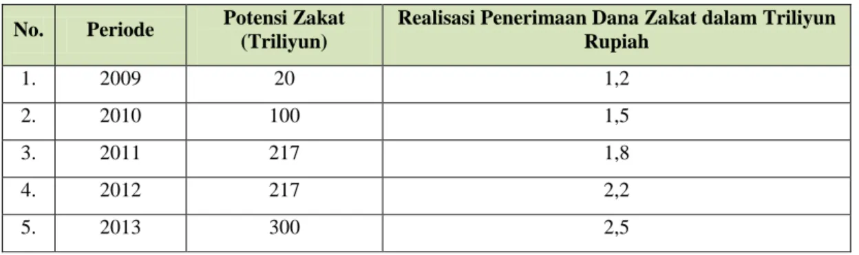 Tabel 1 Potensi dan Realisasi Penerimaan Dana Zakat Dari tahun 2009 s.d 2013 