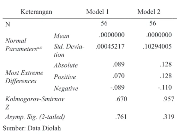 Tabel 2. Uji One Sample Kolmogorov Smirnov