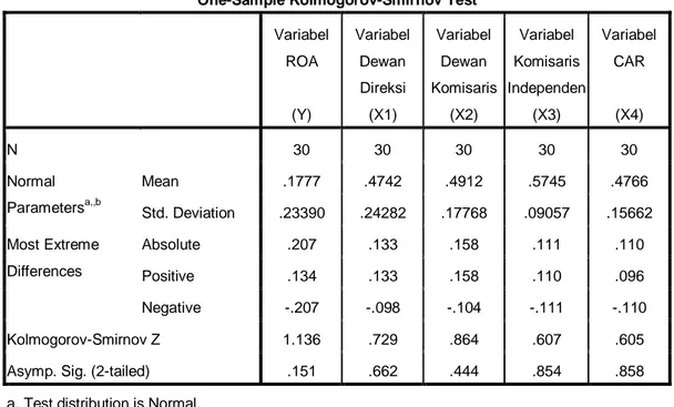 Tabel 4.5 menunjukan besarnya nilai Kolmogorov-Smirnov (KS) per variabel.    Untuk Variabel Dewan Direksi (X1) dengan nilai KS 0.729 dan signifikasi 