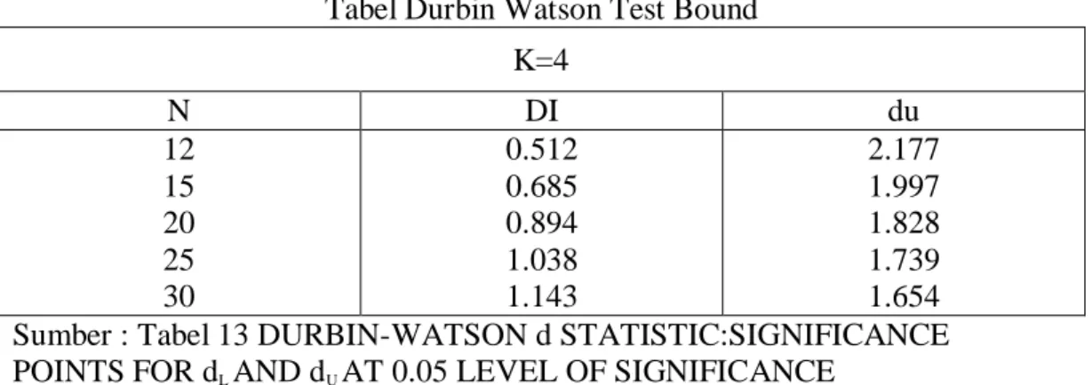 Tabel Durbin Watson Test Bound  K=4  N  DI  du  12  15  20  25  30  0.512 0.685 0.894 1.038 1.143  2.177 1.997 1.828 1.739 1.654  Sumber : Tabel 13 DURBIN-WATSON d STATISTIC:SIGNIFICANCE  POINTS FOR d L  AND d U  AT 0.05 LEVEL OF SIGNIFICANCE 