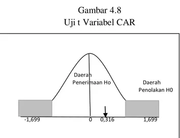 Gambar 4.8  Uji t Variabel CAR 