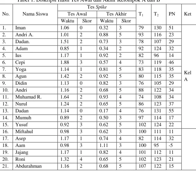Tabel 1. Diskripsi Hasil Tes Awal dan Akhir Kelompok A dan B  No.  Nama Siswa 