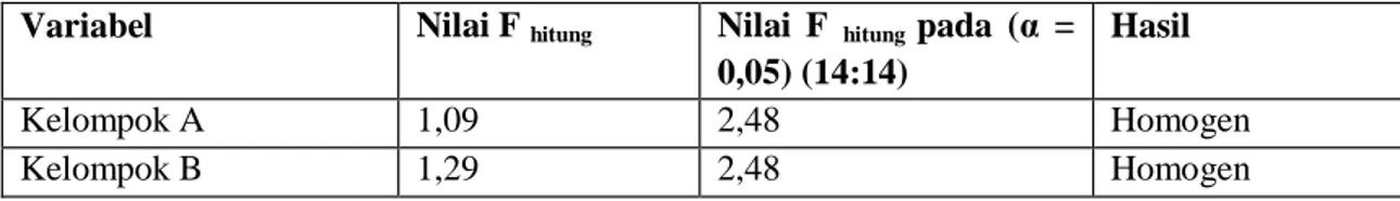 Tabel 5. Analisis Data Peningkatan Hasil Latihan Kelompok A  Variabel  Nilai t  hitung  Nilai t  tabel  dengan 