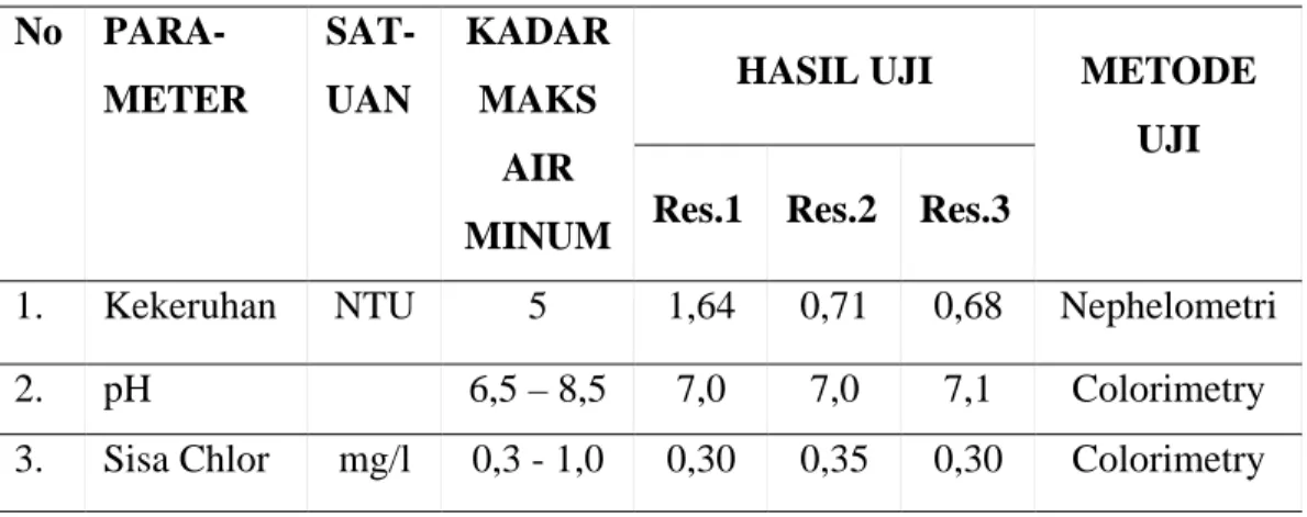 Tabel 4.2 Hasil Analisa Kualitas Air Reservoir (Analisa Mingguan)  No  PARA-METER SAT-UAN KADAR MAKS  AIR  MINUM