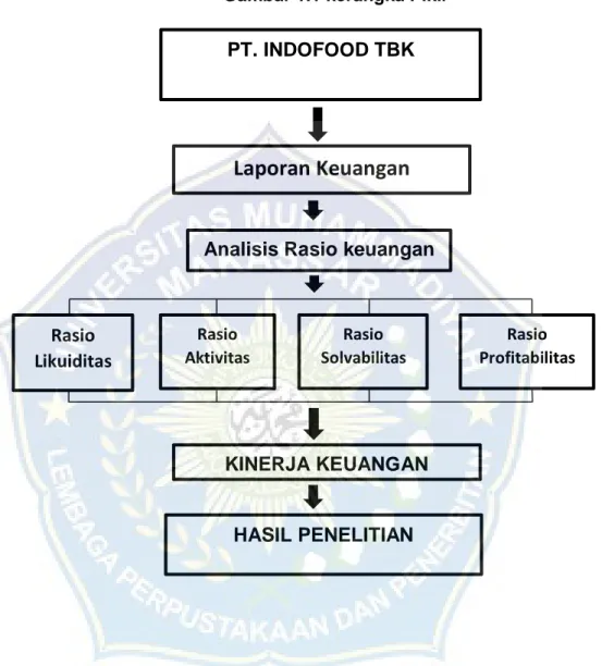 Gambar 1.1 kerangka Pikir 