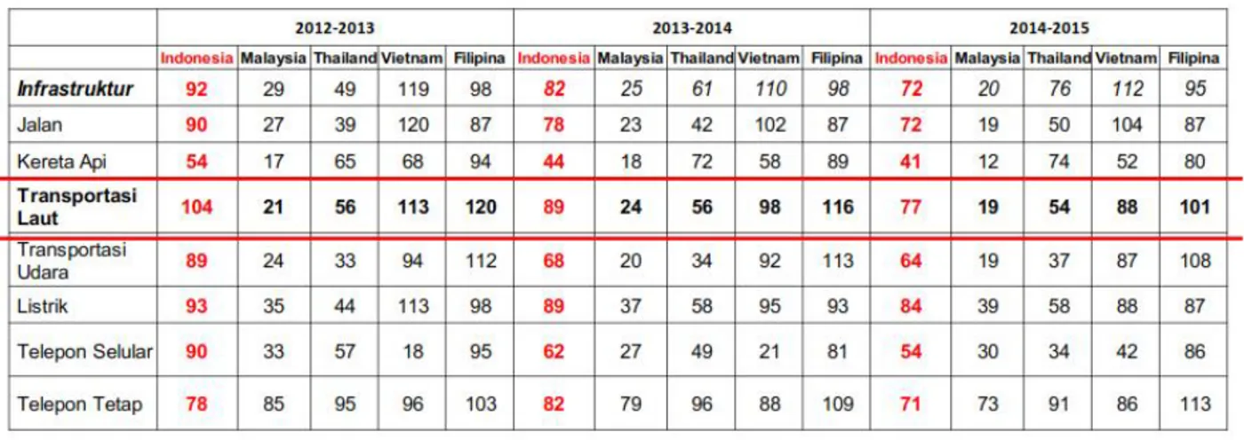 Tabel I – The Global Competitiveness Index World Economic Forum 2009 – 2013 (Infrastruktur)