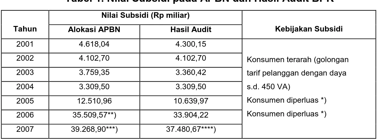 Tabel 1. Nilai Subsidi pada APBN dan Hasil Audit BPK 