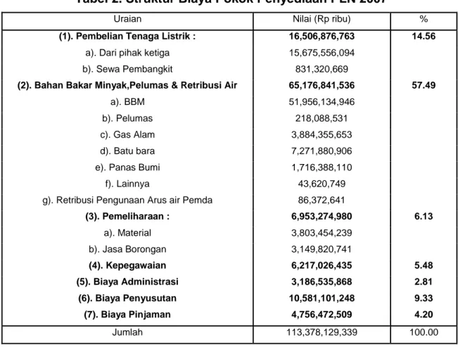 Tabel 2. Struktur Biaya Pokok Penyediaan PLN 2007 