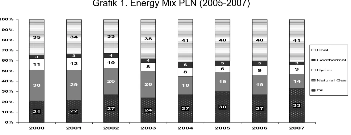 Grafik 1. Energy Mix PLN (2005-2007) 