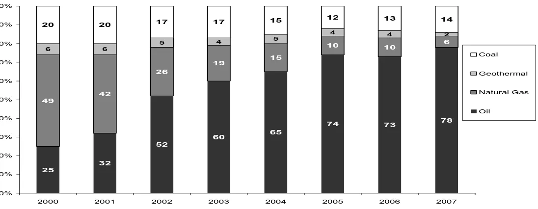 Grafik 2. Fuel Cost PLN (2000-2007) 