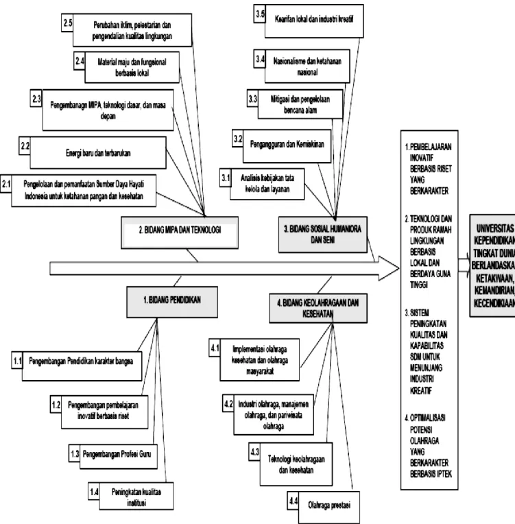 Gambar 3. Roadmap penelitian dan PPM UNY 