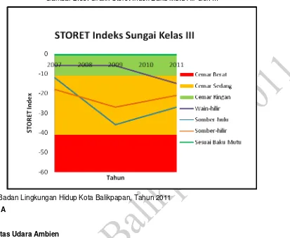 Gambar 2.35. Grafik Storet Index Baku Mutu Air Gol. III 