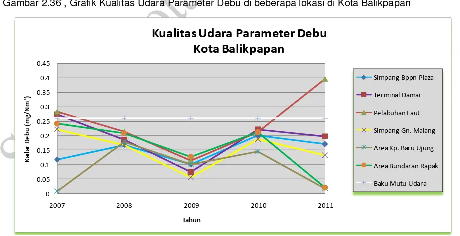 Gambar 2.36 , Grafik Kualitas Udara Parameter Debu di beberapa lokasi di Kota Balikpapan  