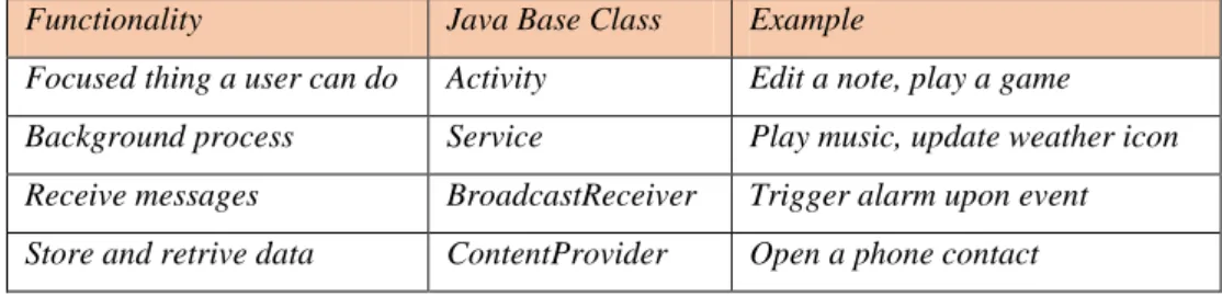 Tabel 2.1 Komponen Aplikasi Android 