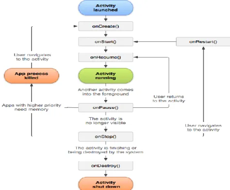 Gambar 2.3 Android Life Cycle 
