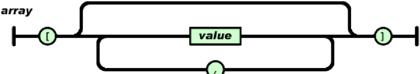 Gambar 2.5 Array JSON 