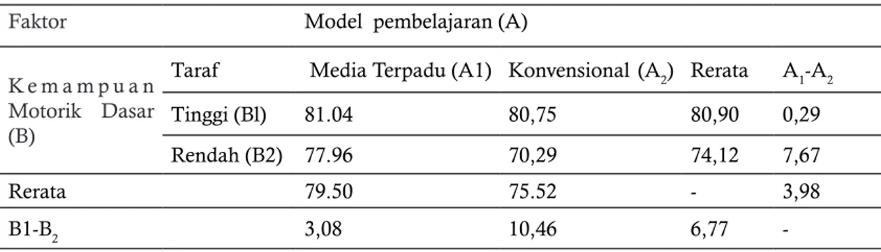 Tabel 3. Pengaruh Sederhana, Pengaruh Model  pembelajaran interaksi kemampuan motorik dasar  tinggi dan rendah terhadap hasil belajar Penjasorkes.