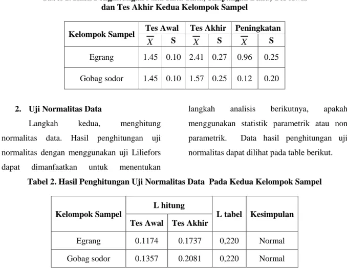 Tabel 2. Hasil Penghitungan Uji Normalitas Data  Pada Kedua Kelompok Sampel 