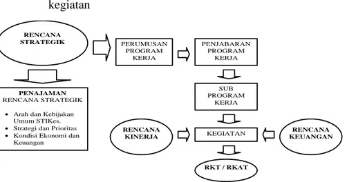 Gambar 11.1  Diagram hubungan antara Renstra  dan RKAT 