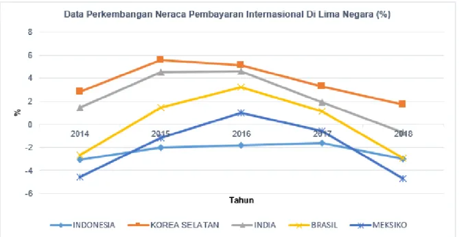 Gambar 1. Perkembangan Neraca Pembayaran Internasional Di Lima Negara (2014-2018) 