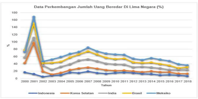 Gambar 3. Perkembangan Jumlah Uang Beredar Di Lima Negara (2000-2018)