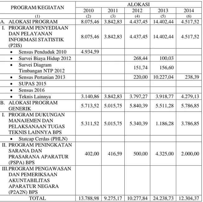 Tabel 2. Alokasi Anggaran 2010 – 2014 menurut Program  PROGRAM/KEGIATAN  ALOKASI  2010  2011  2012  2013  2014  (1)  (2)  (3)  (4)  (5)  (6)  A