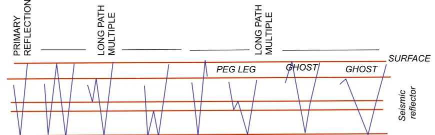 Figure 2. General type of  multiple  