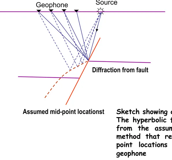 Figure 9 . Illustration of diffraction effect due to fault plane (Badley, 1985)  