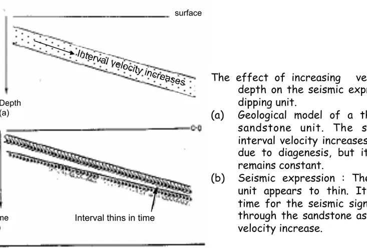 Figure 11. Apparent bed thinning due to velocity effect (Badley, 1985) 