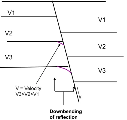 Figure 12. Apparent downbending effect due to the velocity effect (Badley, 1985) 