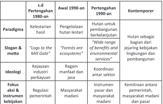 Tabel 1. Metamorfosa paradigma pengelolaan hutan Pertengahan s.d