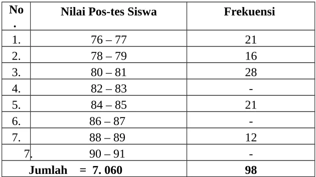 Tabel VIData Interval  Keterampilan Menulis Karangan Narasi Sesudah