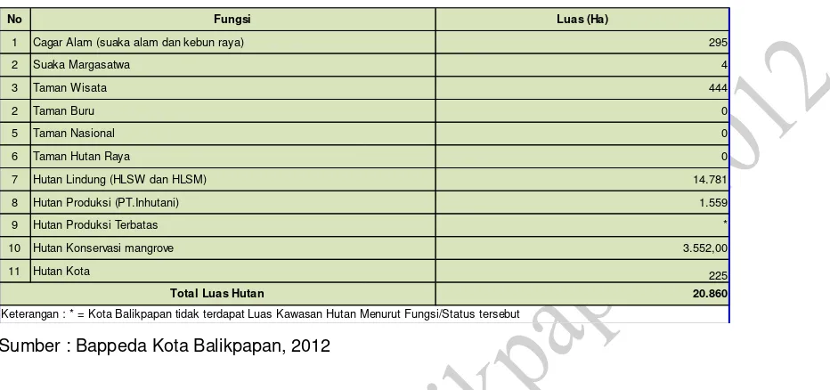 Tabel 2.6. Luas Kawasan Hutan menurut Fungsi/Status 