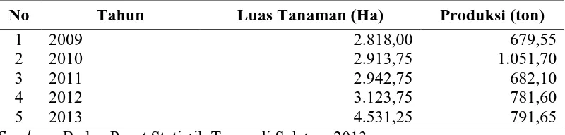 Tabel 1.1 Data Luas Areal dan Produksi Tanaman Kopi di Kabupaten Tapanuli Selatan Tahun 2009-2013 