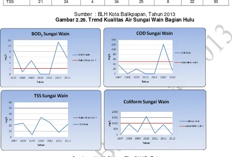 Gambar 2.26. Trend Kualitas Air Sungai Wain Bagian Hulu 