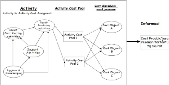 Gambar 3.1: Model ABOC-Job Order Costing 