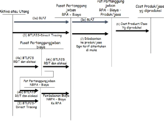Gambar 3.2: Arus biaya dalam ABOC-Job order costing method 
