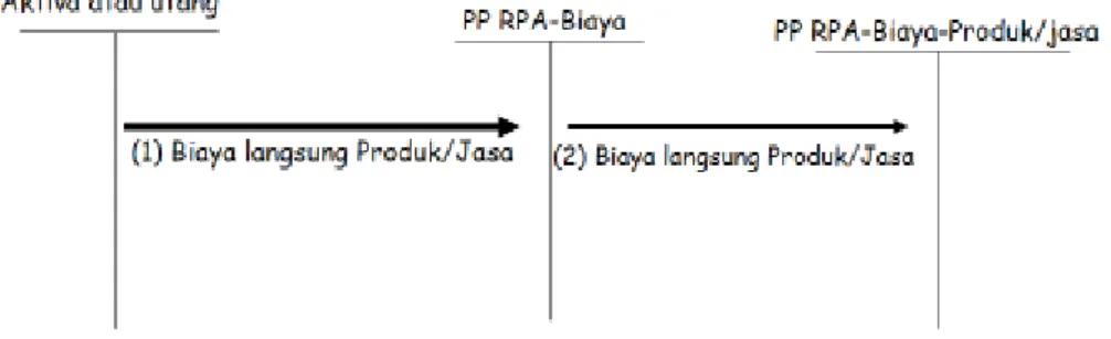 Gambar 3.3: Arus biaya langsung produk/jasa dalam ABOC-JOC Method 