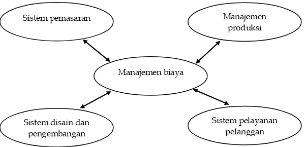 Gambar 1.1 Sistem manajemen terpadu 