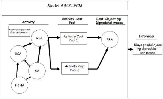 Gambar 4.2 Model ABOC-Process costing Method 