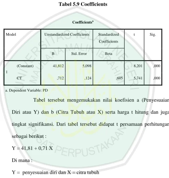 Tabel 5.9 Coefficients 