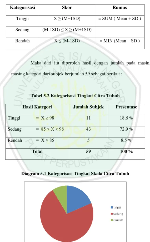 Tabel 5.1 Kategorisasi Penelitian Citra Tubuh 