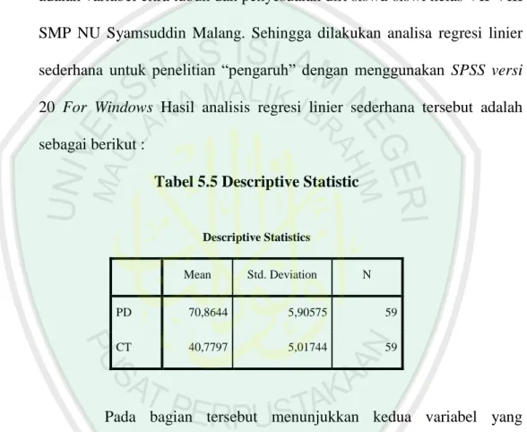 Tabel 5.5 Descriptive Statistic 