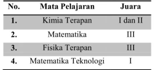 Tabel 1. Prestasi yang diraih SMKN 1 Jakarta  No.  Mata Pelajaran  Juara 
