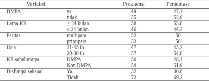 Tabel 1. Distribusi Frekuensi penggunaan DMPA, lama KB, usia, paritas, Kb sebelumnya dan disfungsi seksual pada wanita akseptor KB suntik