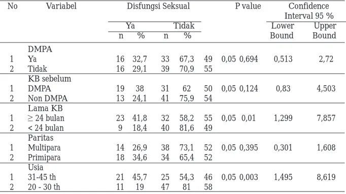 Tabel 2 . Hubungan variabel DMPA, penggunaan KB, lama KB, paritas, usia terhadap disfungsi seksual pada wanita akseptor KB suntik