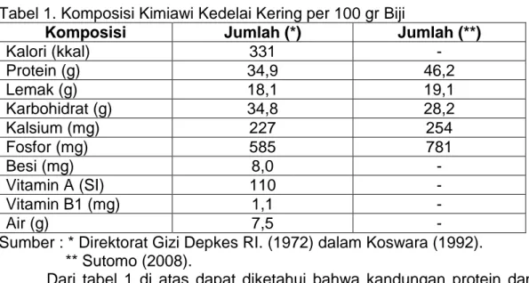 Tabel 1. Komposisi Kimiawi Kedelai Kering per 100 gr Biji 