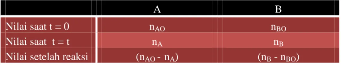 Tabel 3-13 menunjukkan hubungan rasio dari p A / p AO  terhadap waktu t. 