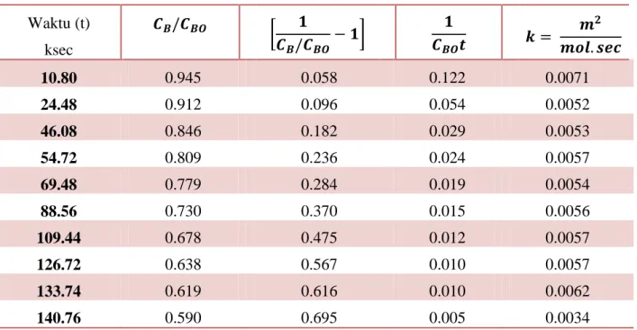 Tabel  3-17  menunjukkan  nilai  kalkulasi  dari  konstnta  laju  rekasi  k  pada  beberapa  variasi waktu