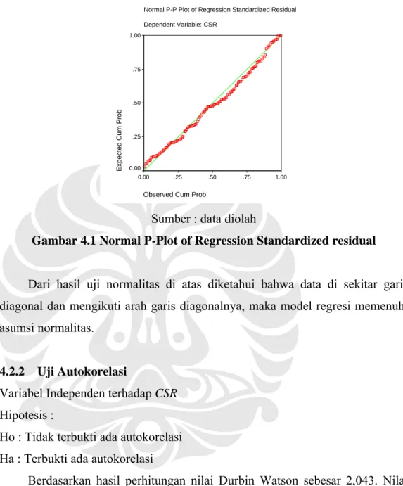Gambar 4.1 Normal P-Plot of Regression Standardized residual 